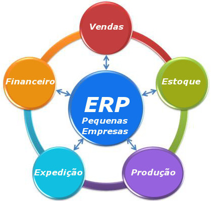 ERP para Pequenas Empresas